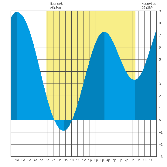 Newark Slough tide chart for Friday, July 11, 2025