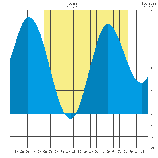 Newark Slough tide chart for Monday, July 14, 2025