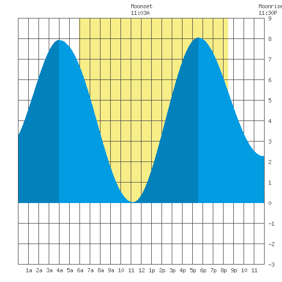 Newark Slough tide chart for Tuesday, July 15, 2025