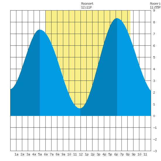 Newark Slough tide chart for Wednesday, July 16, 2025