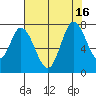 Newark Slough tide chart for Wednesday, July 16, 2025
