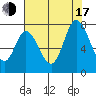 Newark Slough tide chart for Thursday, July 17, 2025