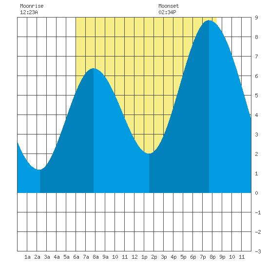 Newark Slough tide chart for Friday, July 18, 2025