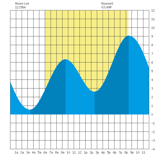 Newark Slough tide chart for Saturday, July 19, 2025