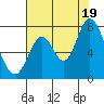 Newark Slough tide chart for Saturday, July 19, 2025