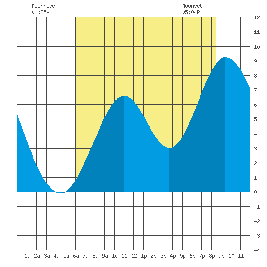 Newark Slough tide chart for Sunday, July 20, 2025