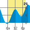 Newark Slough tide chart for Monday, July 21, 2025
