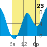 Newark Slough tide chart for Wednesday, July 23, 2025