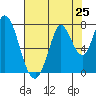 Newark Slough tide chart for Friday, July 25, 2025