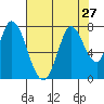 Newark Slough tide chart for Sunday, July 27, 2025