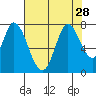 Newark Slough tide chart for Monday, July 28, 2025