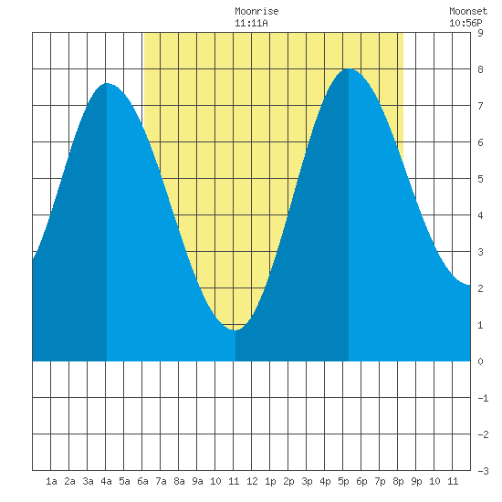 Newark Slough tide chart for Tuesday, July 29, 2025