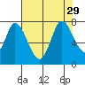 Newark Slough tide chart for Tuesday, July 29, 2025