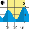 Newark Slough tide chart for Wednesday, July 2, 2025