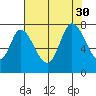 Newark Slough tide chart for Wednesday, July 30, 2025