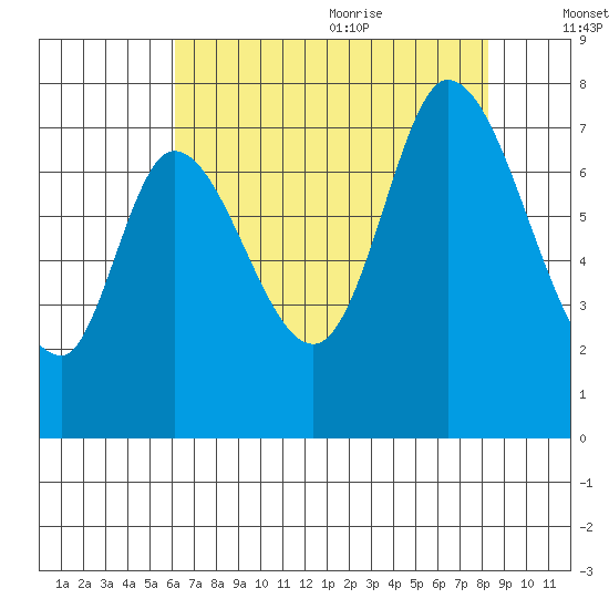 Newark Slough tide chart for Thursday, July 31, 2025