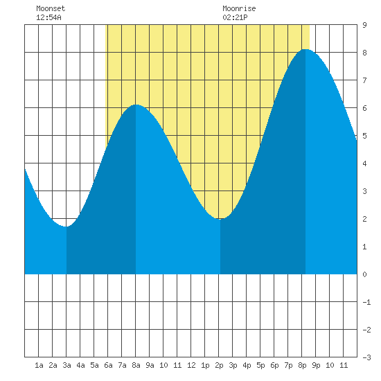 Newark Slough tide chart for Thursday, July 3, 2025