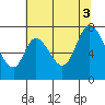 Newark Slough tide chart for Thursday, July 3, 2025
