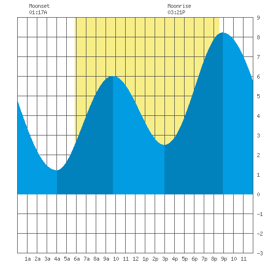 Newark Slough tide chart for Friday, July 4, 2025