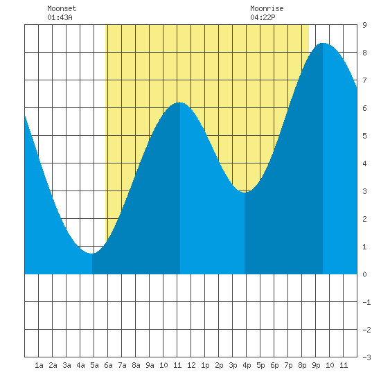 Newark Slough tide chart for Saturday, July 5, 2025