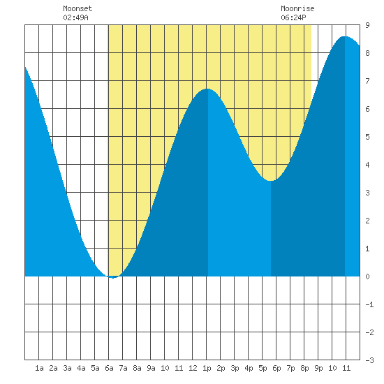 Newark Slough tide chart for Monday, July 7, 2025