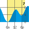 Newark Slough tide chart for Monday, July 7, 2025