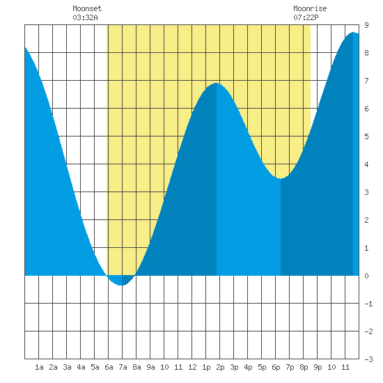 Newark Slough tide chart for Tuesday, July 8, 2025