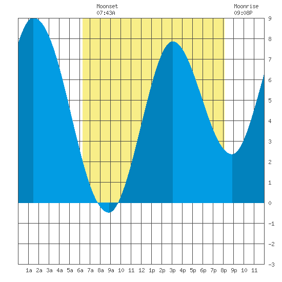 Newark Slough tide chart for Sunday, August 10, 2025