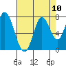 Newark Slough tide chart for Sunday, August 10, 2025