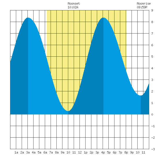 Newark Slough tide chart for Tuesday, August 12, 2025