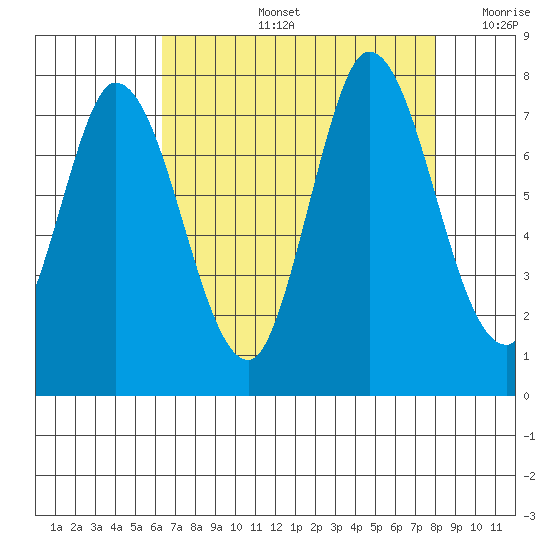 Newark Slough tide chart for Wednesday, August 13, 2025