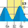 Newark Slough tide chart for Wednesday, August 13, 2025