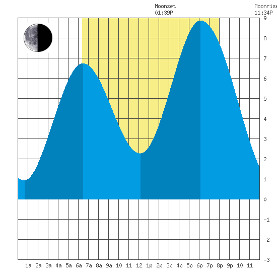 Newark Slough tide chart for Friday, August 15, 2025
