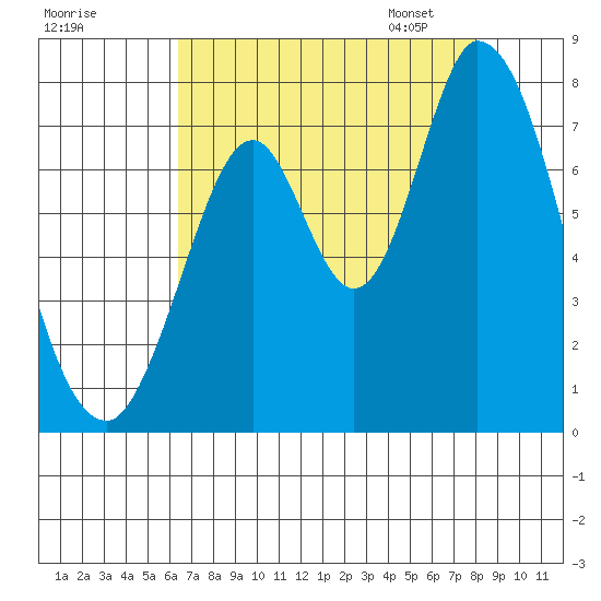 Newark Slough tide chart for Sunday, August 17, 2025