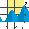 Newark Slough tide chart for Sunday, August 17, 2025