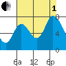 Newark Slough tide chart for Friday, August 1, 2025