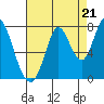 Newark Slough tide chart for Thursday, August 21, 2025