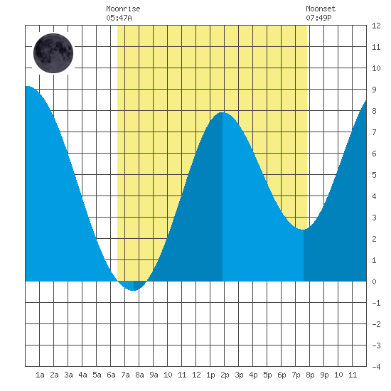 Newark Slough tide chart for Friday, August 22, 2025