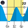 Newark Slough tide chart for Friday, August 22, 2025