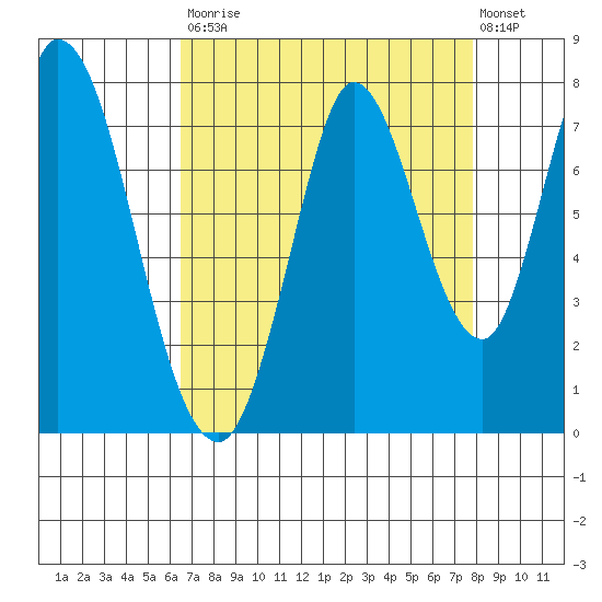 Newark Slough tide chart for Saturday, August 23, 2025