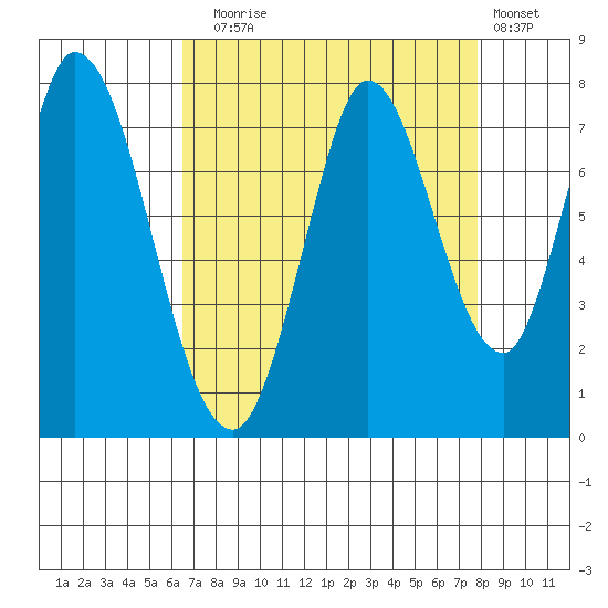 Newark Slough tide chart for Sunday, August 24, 2025