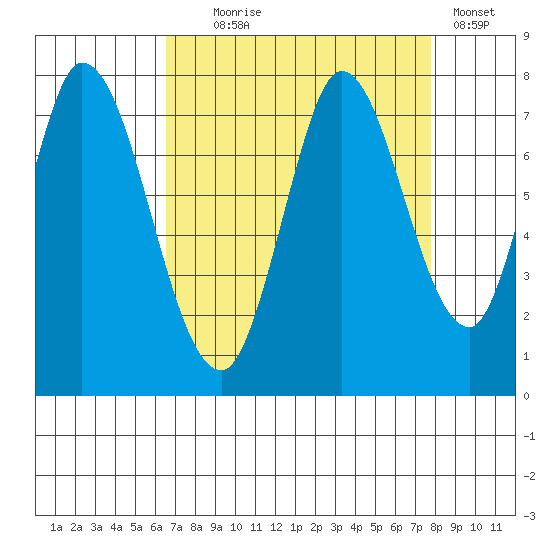 Newark Slough tide chart for Monday, August 25, 2025
