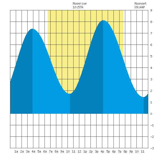 Newark Slough tide chart for Wednesday, August 27, 2025