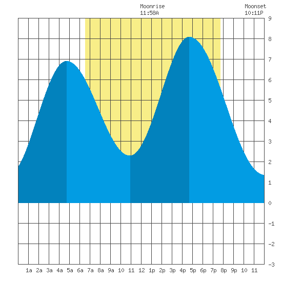 Newark Slough tide chart for Thursday, August 28, 2025