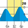 Newark Slough tide chart for Thursday, August 28, 2025