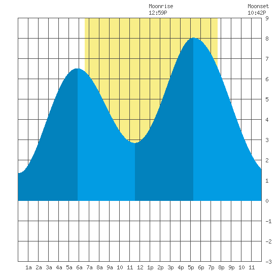 Newark Slough tide chart for Friday, August 29, 2025
