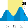 Newark Slough tide chart for Friday, August 29, 2025