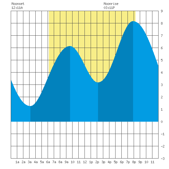 Newark Slough tide chart for Saturday, August 2, 2025