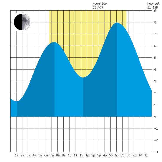 Newark Slough tide chart for Saturday, August 30, 2025