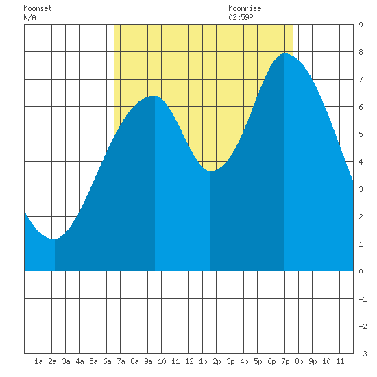 Newark Slough tide chart for Sunday, August 31, 2025